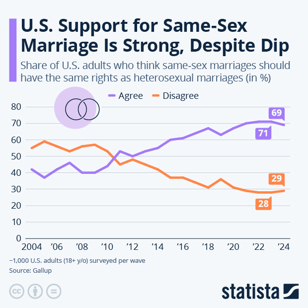 U.S. Support for Same-Sex Marriage Is Strong, Despite Dip - Infographic
