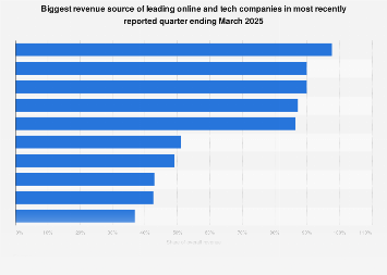 Biggest revenue source of leading online and tech companies in most recently reported quarter ending March 2025