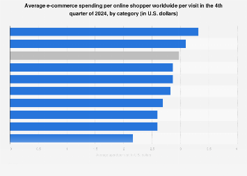 Average e-commerce spending per online shopper worldwide per visit in the 4th quarter of 2024, by category (in U.S. dollars)