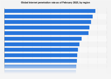 Global internet penetration rate as of February 2025, by region