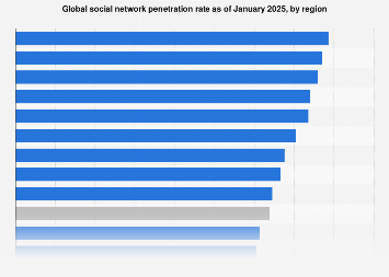 Global social network penetration rate as of January 2025, by region