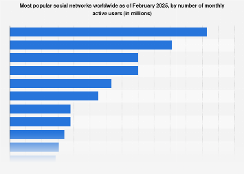 Most popular social networks worldwide as of February 2025, by number of monthly active users (in millions)
