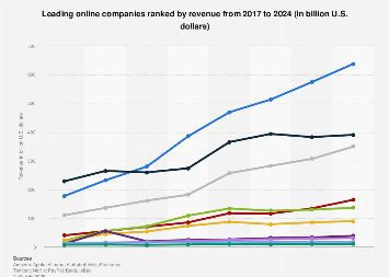 Leading online companies ranked by revenue from 2017 to 2024 (in billion U.S. dollars)