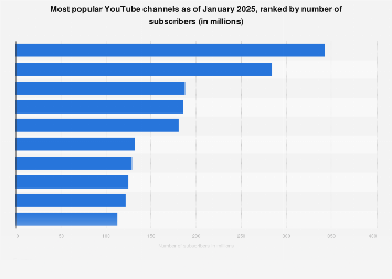 Most popular YouTube channels as of January 2025, ranked by number of subscribers (in millions)