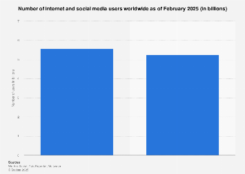 Number of internet and social media users worldwide as of February 2025 (in billions)